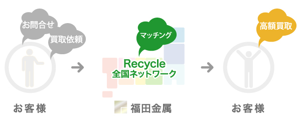 福田金属株式会社　リサイクル全国ネットワーク