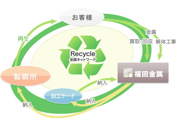 福田金属株式会社の全国リサイクルネットワーク